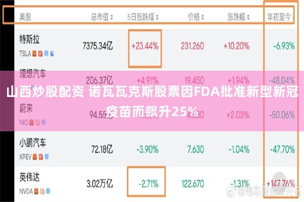 山西炒股配资 诺瓦瓦克斯股票因FDA批准新型新冠疫苗而飙升25%